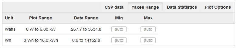 Yaxes Range Table